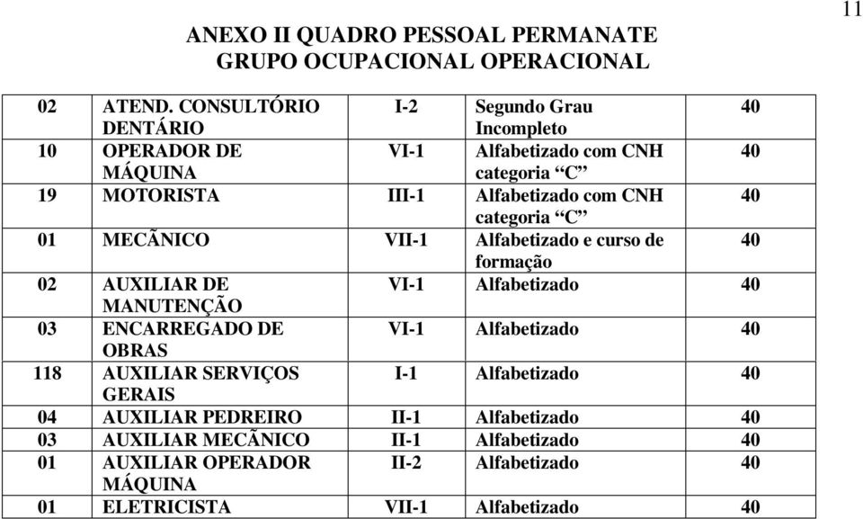 com CNH categoria C 01 MECÃNICO VII-1 Alfabetizado e curso de formação 02 AUXILIAR DE VI-1 Alfabetizado MANUTENÇÃO 03 ENCARREGADO DE VI-1