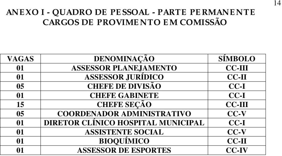 DIVISÃO CC-I 01 CHEFE GABINETE CC-I 15 CHEFE SEÇÃO CC-III 05 COORDENADOR ADMINISTRATIVO CC-V 01