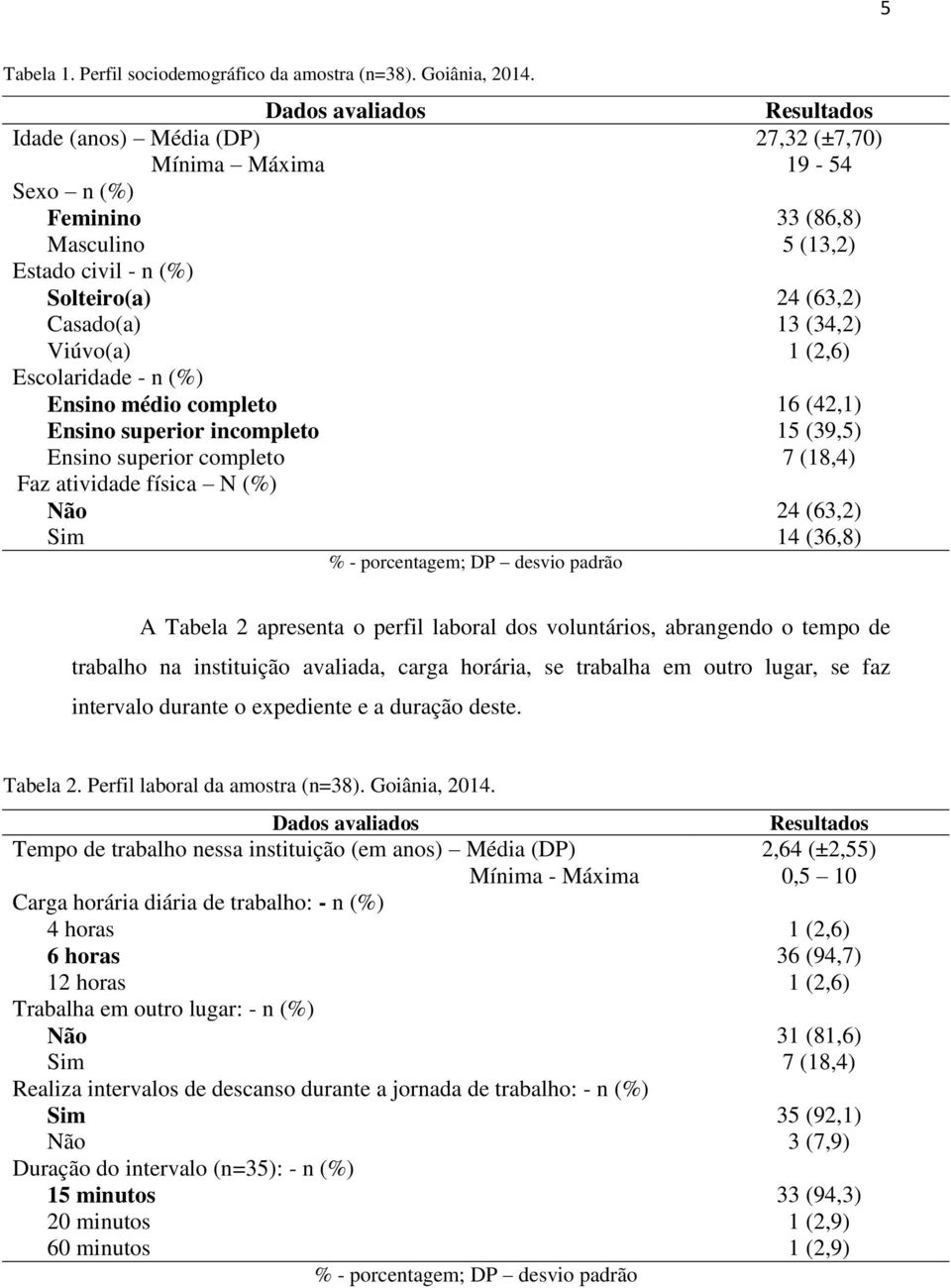 incompleto Ensino superior completo Faz atividade física N (%) Não Sim % - porcentagem; DP desvio padrão Resultados 27,32 (±7,70) 19-54 33 (86,8) 5 (13,2) 24 (63,2) 13 (34,2) 1 (2,6) 16 (42,1) 15