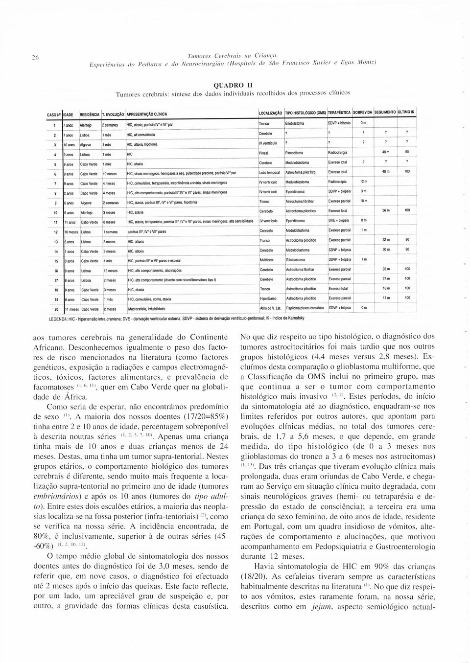 ventriculo 7 4 HIC Pineal Pineocitoma Radiocirurgia 5 HIC, atada HIC, sinais meningeos, hemiparésia esq, puberdade precoce, parésia VI par Lobo temporal Astrocitoma pilocêico Om, 9 s 48 m 50 6 10