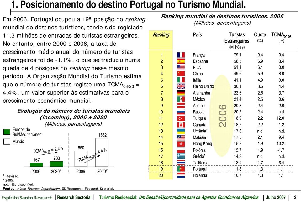 1%, o que se traduziu numa queda de 4 posições no ranking nesse mesmo período. A Organização Mundial do Turismo estima que o número de turistas registe uma TCMA 06-20 = 4.