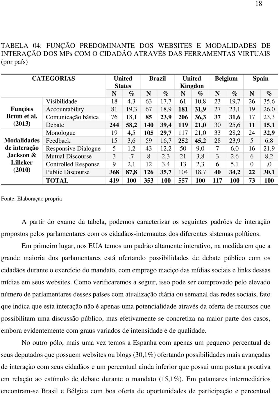 Comunicação básica 76 18,1 85 23,9 206 36,3 37 31,6 17 23,3 (2013) Debate 244 58,2 140 39,4 119 21,0 30 25,6 11 15,1 Monologue 19 4,5 105 29,7 117 21,0 33 28,2 24 32,9 Modalidades Feedback 15 3,6 59