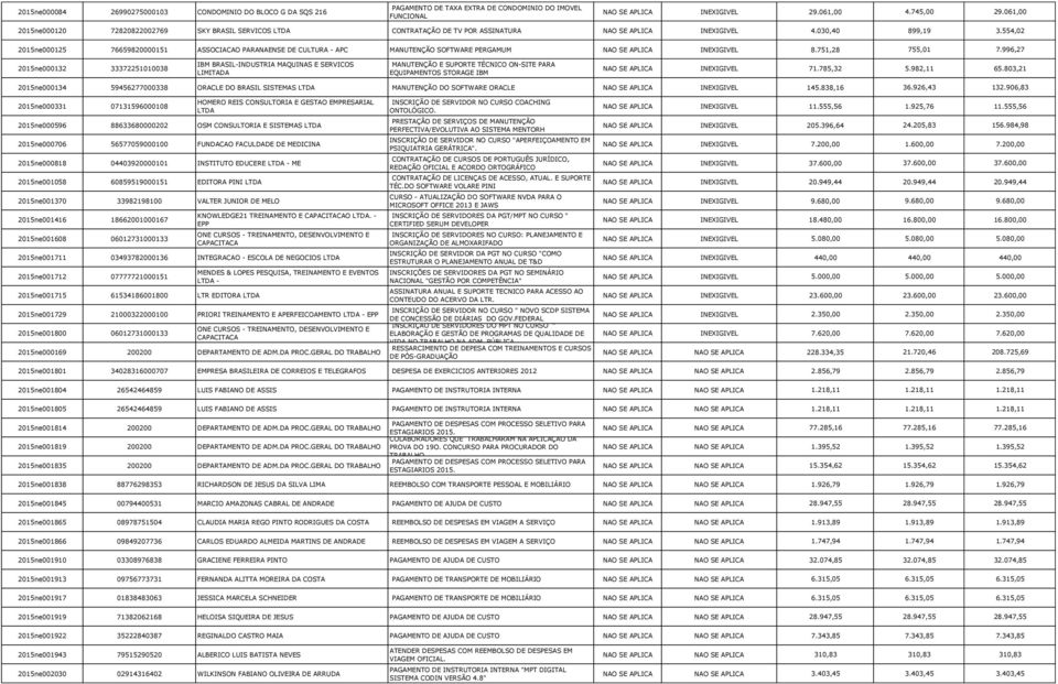 554,02 2015ne000125 76659820000151 ASSOCIACAO PARANAENSE DE CULTURA - APC MANUTENÇÃO SOFTWARE PERGAMUM NAO SE APLICA INEXIGIVEL 8.751,28 755,01 7.