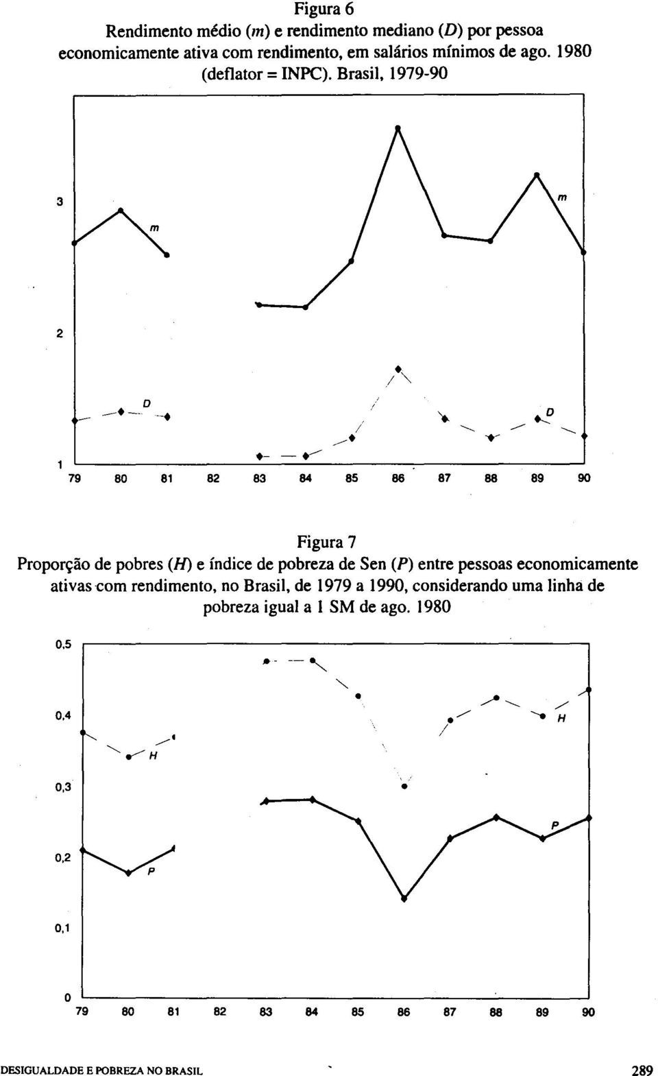 - ---- '-- 79 80 81 82 83 84 85 88 87 88 89 90 Figura 7 Proporção de pobres (H) e índice de pobreza de Sen (P) entre pessoas economicamente
