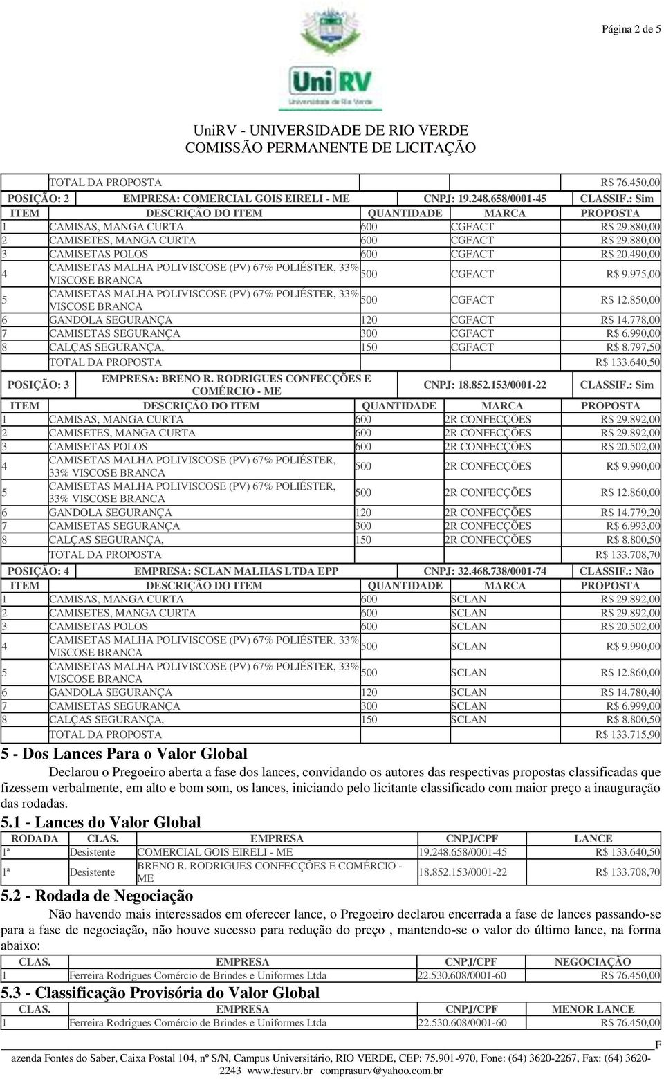 778,00 7 CAMISETAS SEGURANÇA 300 CGFACT R$ 6.990,00 8 CALÇAS SEGURANÇA, 10 CGFACT R$ 8.797,0 TOTAL DA PROPOSTA R$ 133.60,0 POSIÇÃO: 3 EMPRESA: BRENO R. RODRIGUES CONFECÇÕES E COMÉRCIO - ME CNPJ: 18.