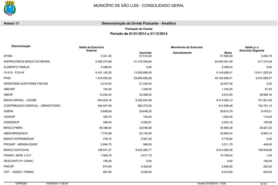 445,25 87,50 ABESP 10.222,24 52.388,92 2.613,00 59.998,16 BANCO BRASIL - CDCBB 604.029,18 9.333.054,58 9.215.262,13 721.821,63 CONTRIBUIÇÃO SINDICAL - OBRIGATORIO 494.947,59 860.373,02 614.559,48 740.