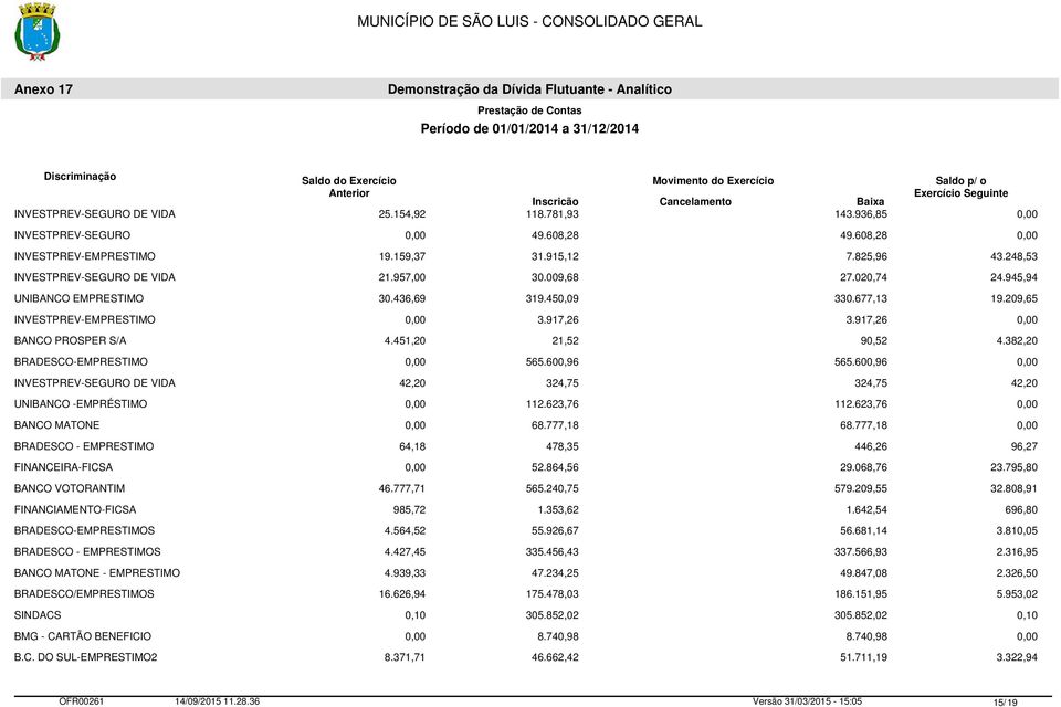 917,26 0,00 BANCO PROSPER S/A 4.451,20 21,52 90,52 4.382,20 BRADESCO-EMPRESTIMO 0,00 565.600,96 565.600,96 0,00 INVESTPREV-SEGURO DE VIDA 42,20 324,75 324,75 42,20 UNIBANCO -EMPRÉSTIMO 0,00 112.