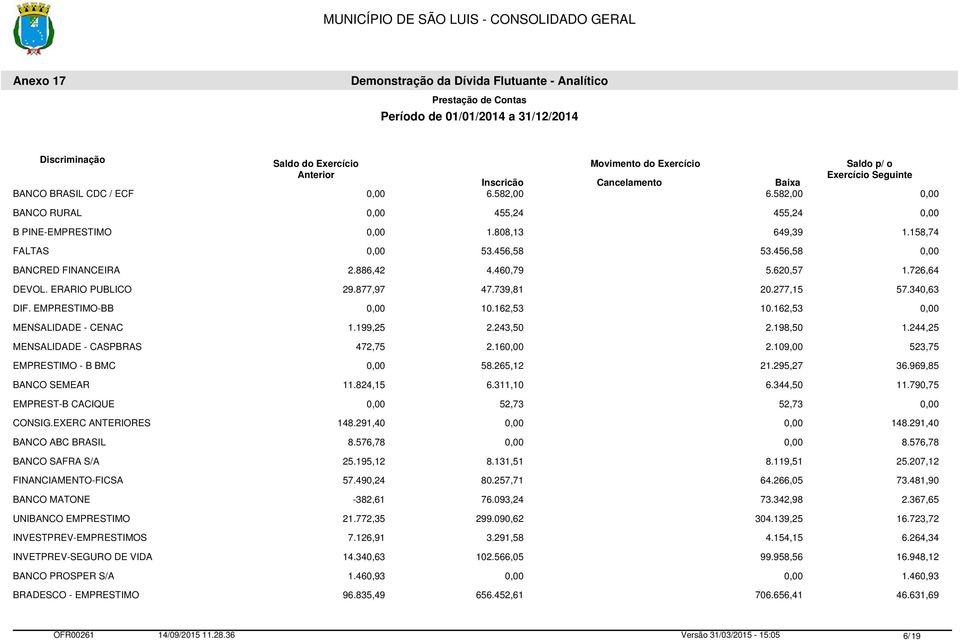 244,25 MENSALIDADE - CASPBRAS 472,75 2.160,00 2.109,00 523,75 EMPRESTIMO - B BMC 0,00 58.265,12 21.295,27 36.969,85 BANCO SEMEAR 11.824,15 6.311,10 6.344,50 11.