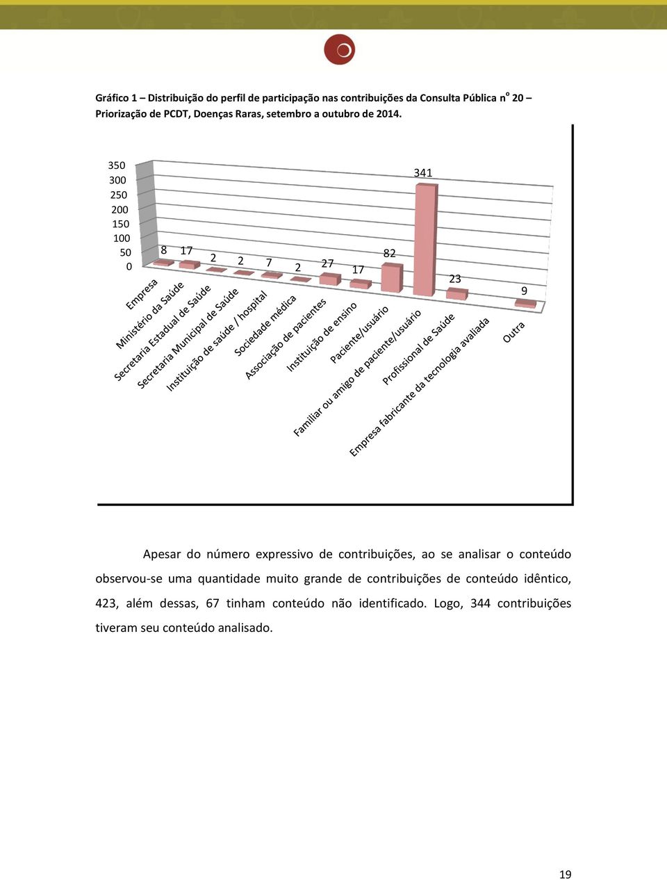 350 300 250 200 150 100 50 0 8 17 2 2 7 2 27 17 82 341 23 9 Apesar do número expressivo de contribuições, ao se analisar