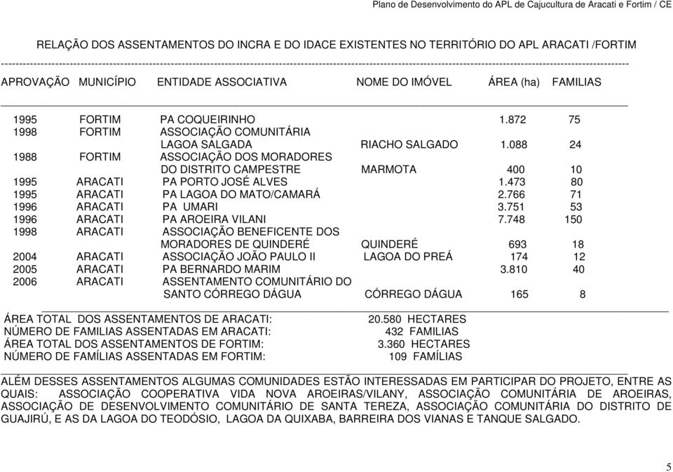 ENTIDADE ASSOCIATIVA NOME DO IMÓVEL ÁREA (ha) FAMILIAS 1995 FORTIM PA COQUEIRINHO 1.872 75 1998 FORTIM ASSOCIAÇÃO COMUNITÁRIA LAGOA SALGADA RIACHO SALGADO 1.