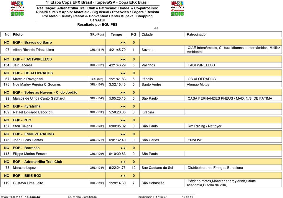 29 5 Valinhos FASTWIRELESS NC EQP - OS ALOPRADOS 67 Marcelo Ravagnani GRL (85º) 1:21:41.83 6 Itápolis OS ALOPRADOS 175 Noe Marley Pereira C Goomes GRL (156º) 3:32:15.