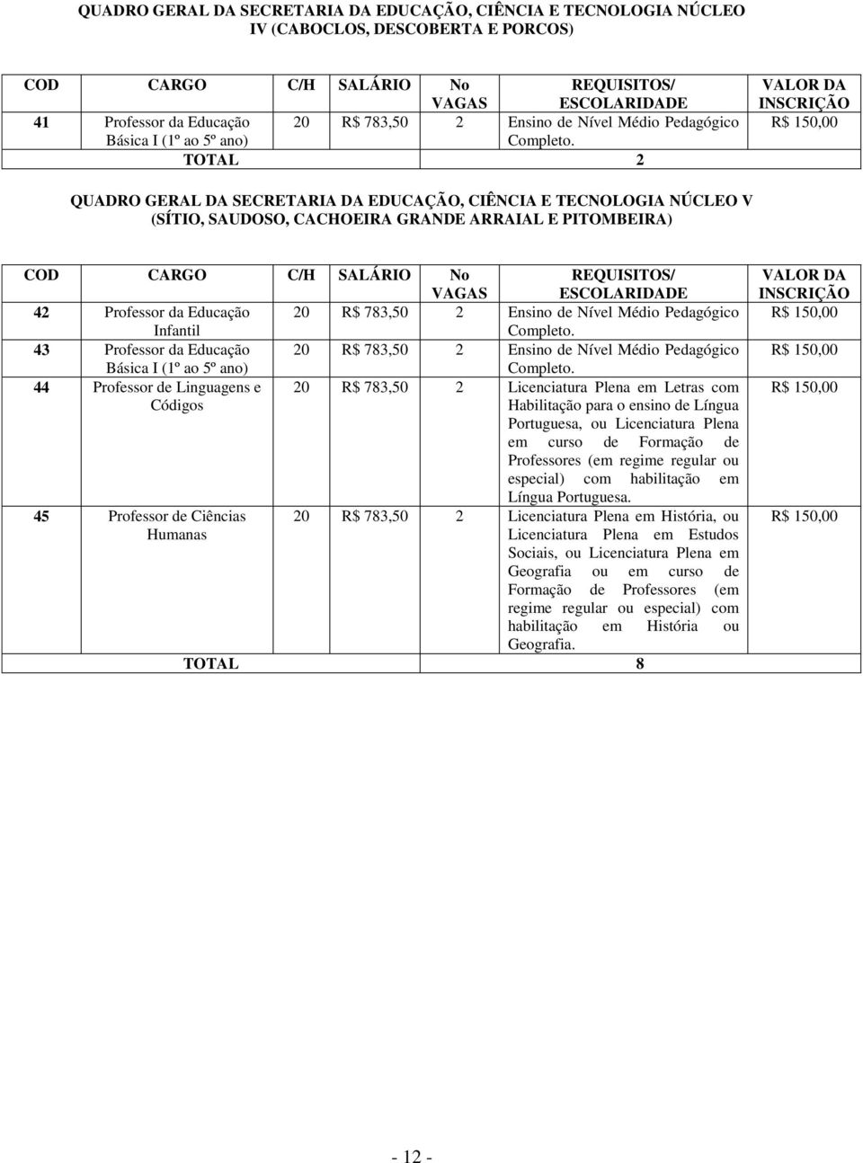 TOTAL 2 VALOR DA INSCRIÇÃO R$ 150,00 QUADRO GERAL DA SECRETARIA DA EDUCAÇÃO, CIÊNCIA E TECNOLOGIA NÚCLEO V (SÍTIO, SAUDOSO, CACHOEIRA GRANDE ARRAIAL E PITOMBEIRA) COD CARGO C/H SALÁRIO No VAGAS