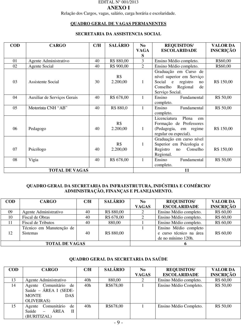 completo. R$60,00 02 Agente Social 40 R$ 900,00 2 Ensino Médio completo. R$60,00 R$ Graduação em Curso de nível superior em Serviço 03 Assistente Social 30 2.