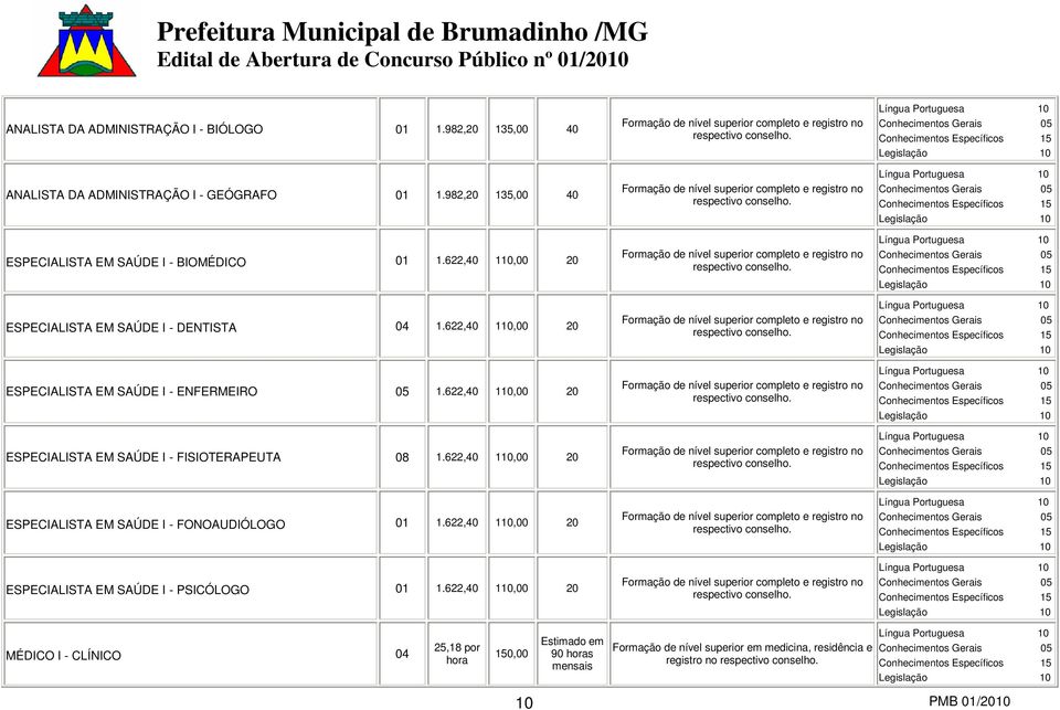 622,40 110,00 20 ESPECIALISTA EM SAÚDE I - FONOAUDIÓLOGO 01 1.622,40 110,00 20 ESPECIALISTA EM SAÚDE I - PSICÓLOGO 01 1.