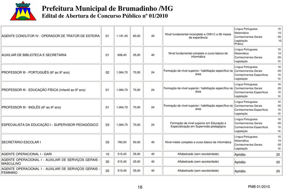 Portuguesa 15 Matemática 10 Prática Língua Portuguesa 15 Matemática 10 PROFESSOR III - PORTUGUÊS (6º ao 9º ano) 02 1.064,70 70,00 24 PROFESSOR III - EDUCAÇÃO FÍSICA (Infantil ao 9º ano) 01 1.