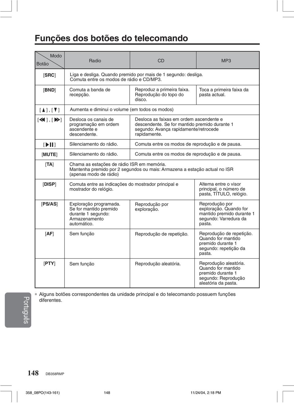 [ w ], [ z ] Aumenta e diminui o volume (em todos os modos) [a ], [ d] [ ] [MUTE] Desloca os canais de programação em ordem ascendente e descendente. Silenciamento do rádio.