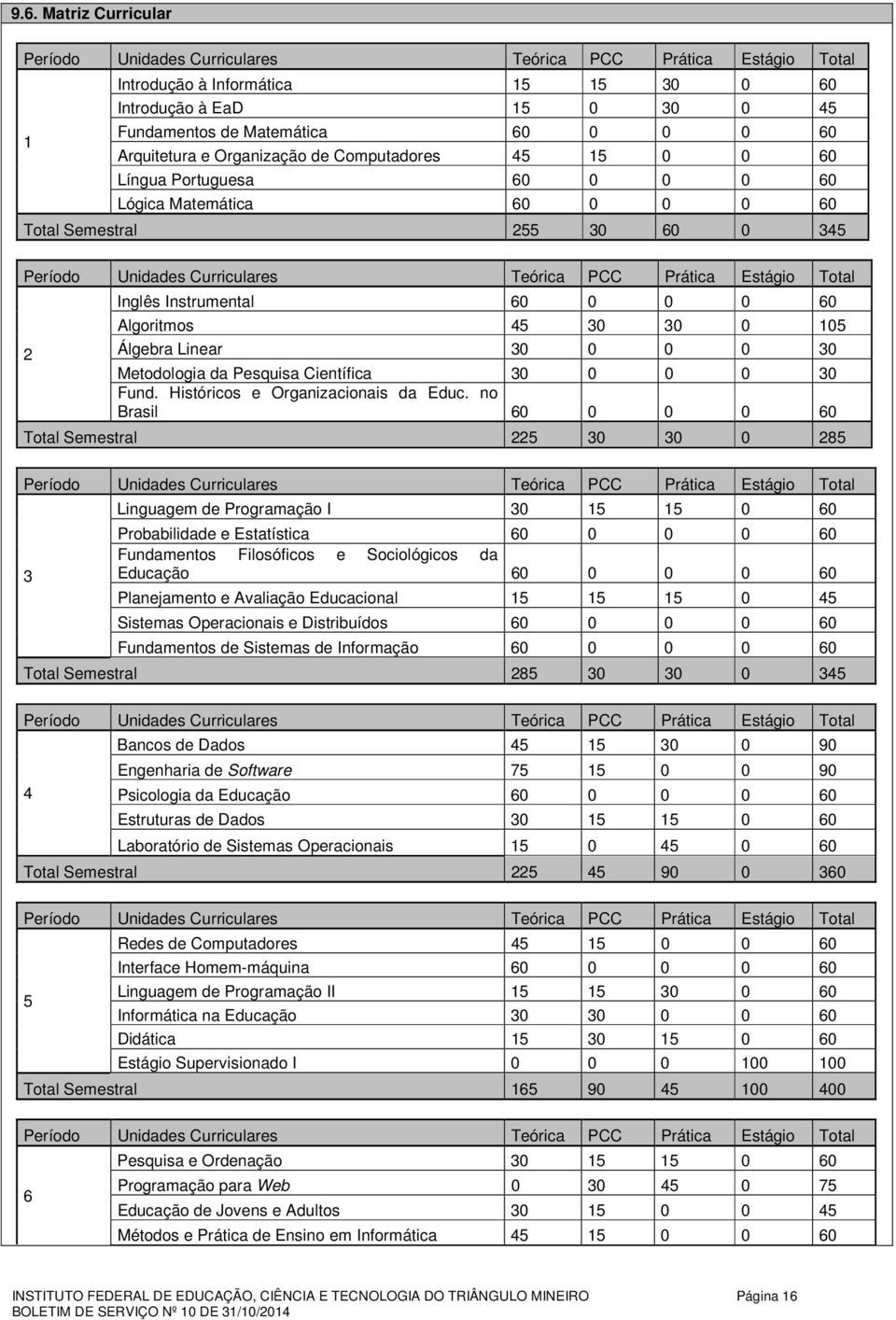 Estágio Total 2 Inglês Instrumental 60 0 0 0 60 Algoritmos 45 30 30 0 105 Álgebra Linear 30 0 0 0 30 Metodologia da Pesquisa Científica 30 0 0 0 30 Fund. Históricos e Organizacionais da Educ.