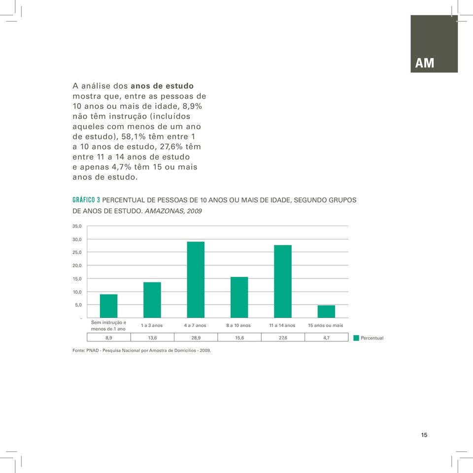 GRÁFICO 3 Percentual de Pessoas de 10 Anos ou Mais de Idade, segundo grupos de Anos de Estudo.