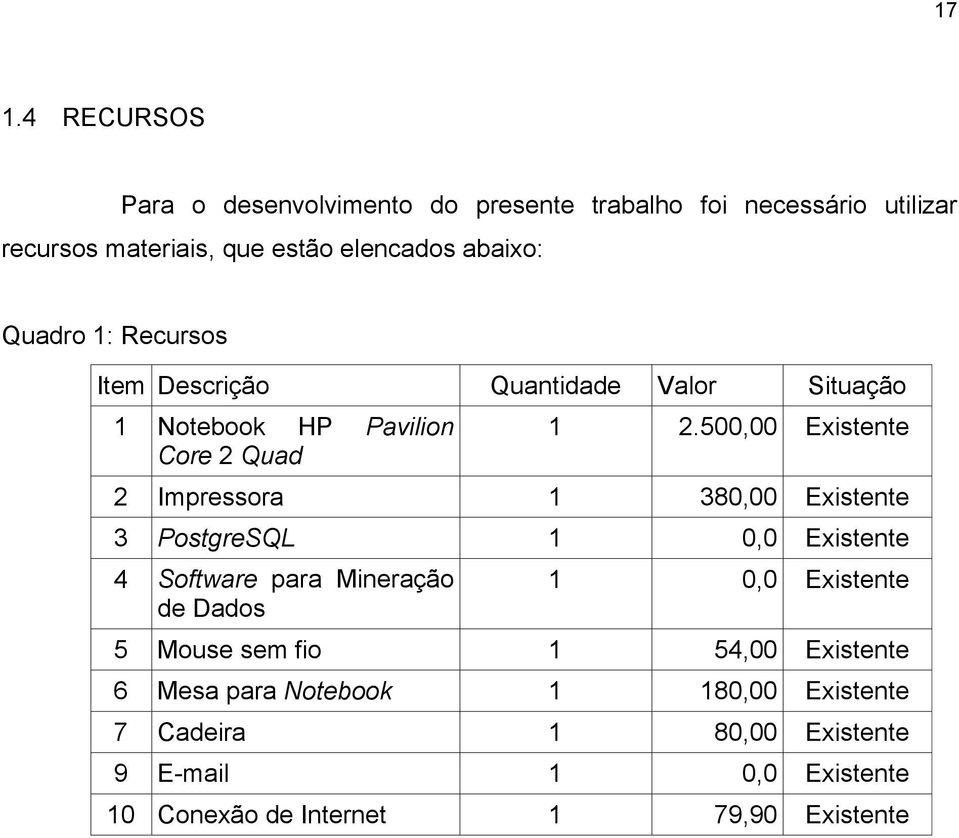 500,00 Existente 2 Impressora 1 380,00 Existente 3 PostgreSQL 1 0,0 Existente 4 Software para Mineração de Dados 1 0,0 Existente 5