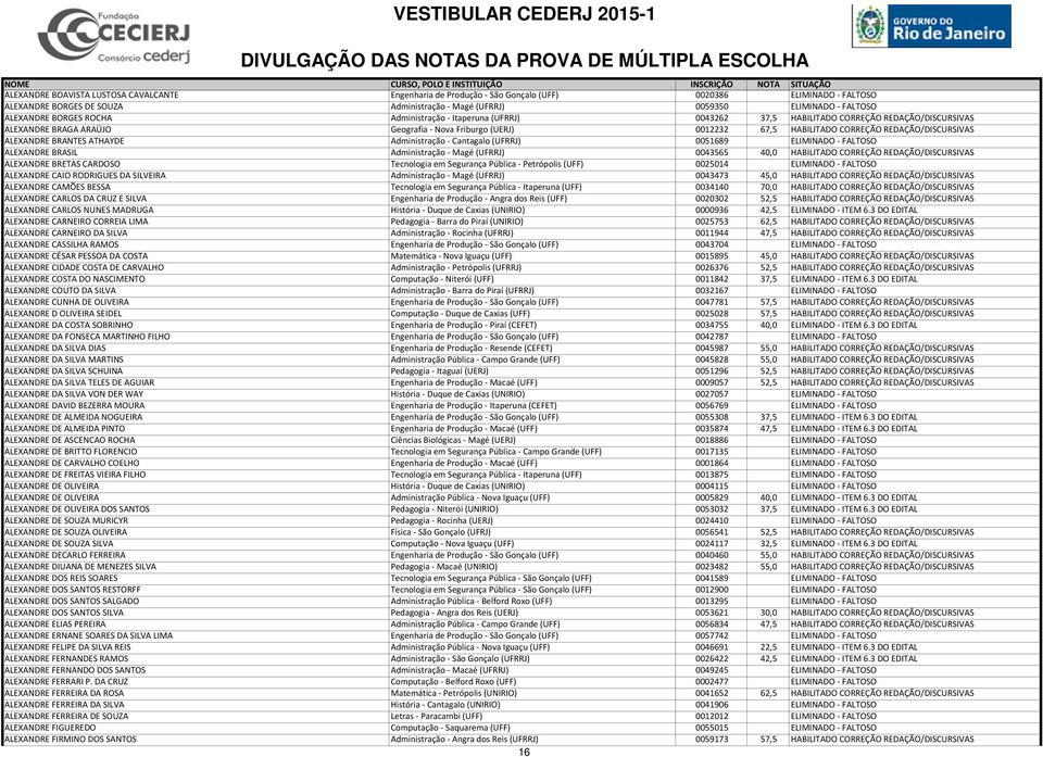 REDAÇÃO/DISCURSIVAS ALEXANDRE BRANTES ATHAYDE Administração - Cantagalo (UFRRJ) 0051689 ELIMINADO - FALTOSO ALEXANDRE BRASIL Administração - Magé (UFRRJ) 0043565 40,0 HABILITADO CORREÇÃO