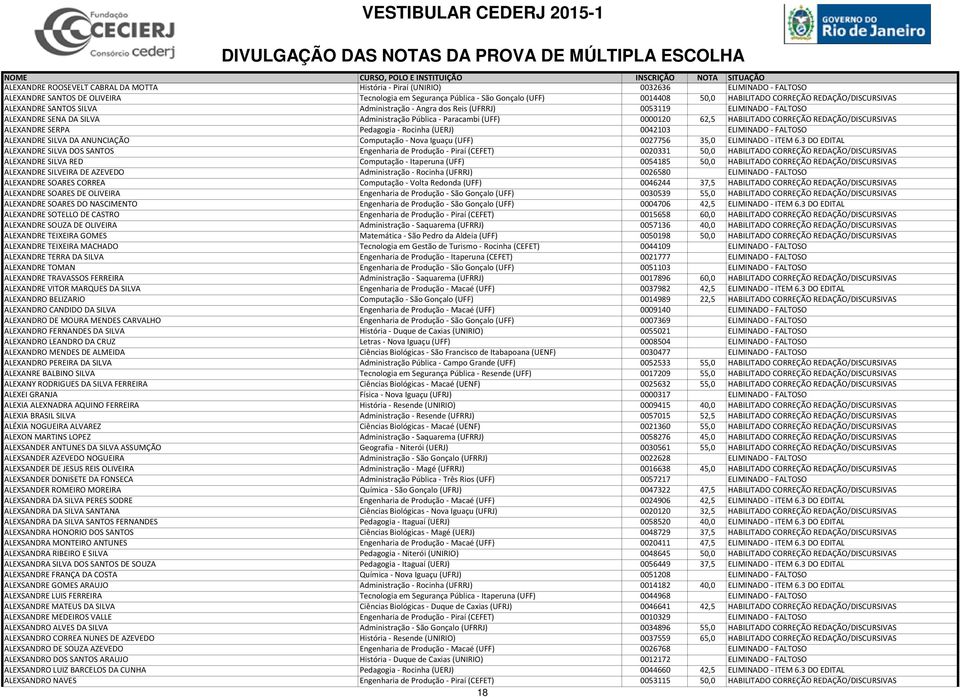 HABILITADO CORREÇÃO REDAÇÃO/DISCURSIVAS ALEXANDRE SERPA Pedagogia - Rocinha (UERJ) 0042103 ELIMINADO - FALTOSO ALEXANDRE SILVA DA ANUNCIAÇÃO Computação - Nova Iguaçu (UFF) 0027756 35,0 ELIMINADO -