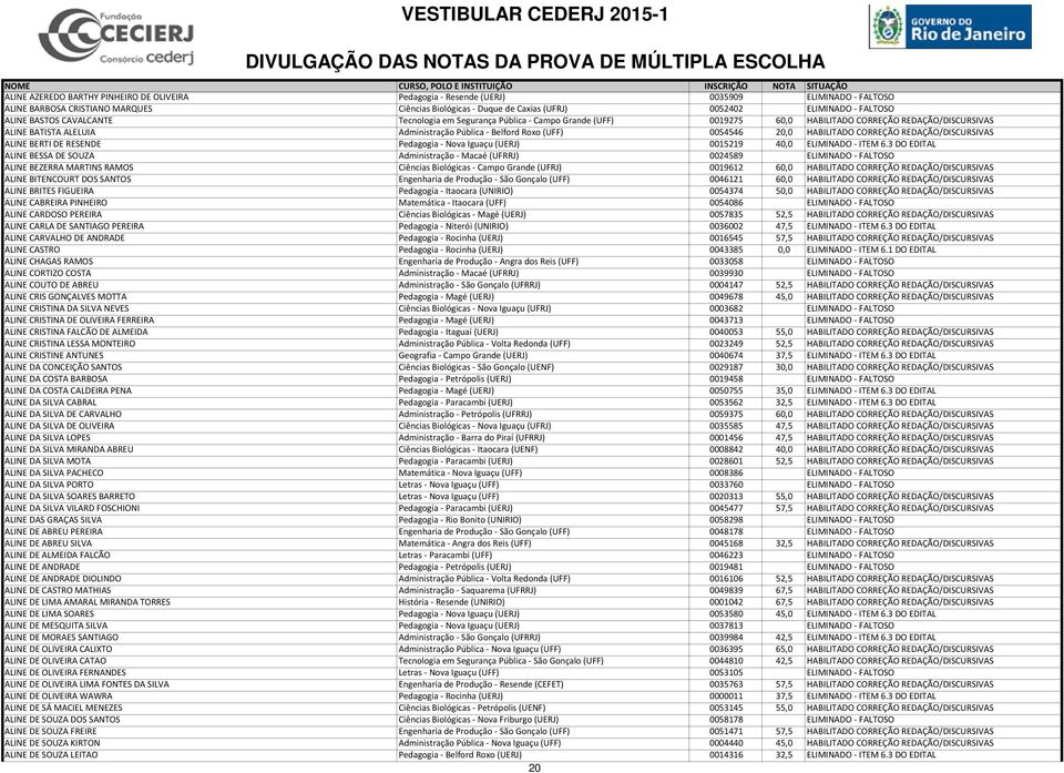 (UFF) 0054546 20,0 HABILITADO CORREÇÃO REDAÇÃO/DISCURSIVAS ALINE BERTI DE RESENDE Pedagogia - Nova Iguaçu (UERJ) 0015219 40,0 ELIMINADO - ITEM 6.