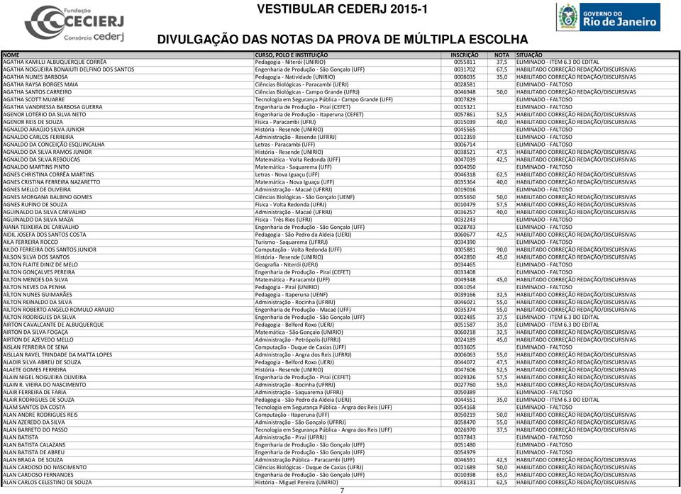 (UNIRIO) 0008035 35,0 HABILITADO CORREÇÃO REDAÇÃO/DISCURSIVAS AGATHA RAYSA BORGES MAIA Ciências Biológicas - Paracambi (UERJ) 0028581 ELIMINADO - FALTOSO AGATHA SANTOS CARREIRO Ciências Biológicas -