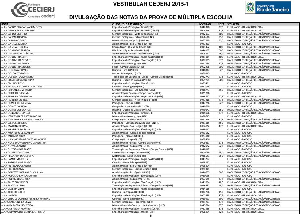 3 DO EDITAL ALAN CARLOS SILVÉRIO Ciências Biológicas - Volta Redonda (UFRJ) 0042167 30,0 HABILITADO CORREÇÃO REDAÇÃO/DISCURSIVAS ALAN CARVALHO SILVA Ciências Biológicas - Petrópolis (UENF) 0056638