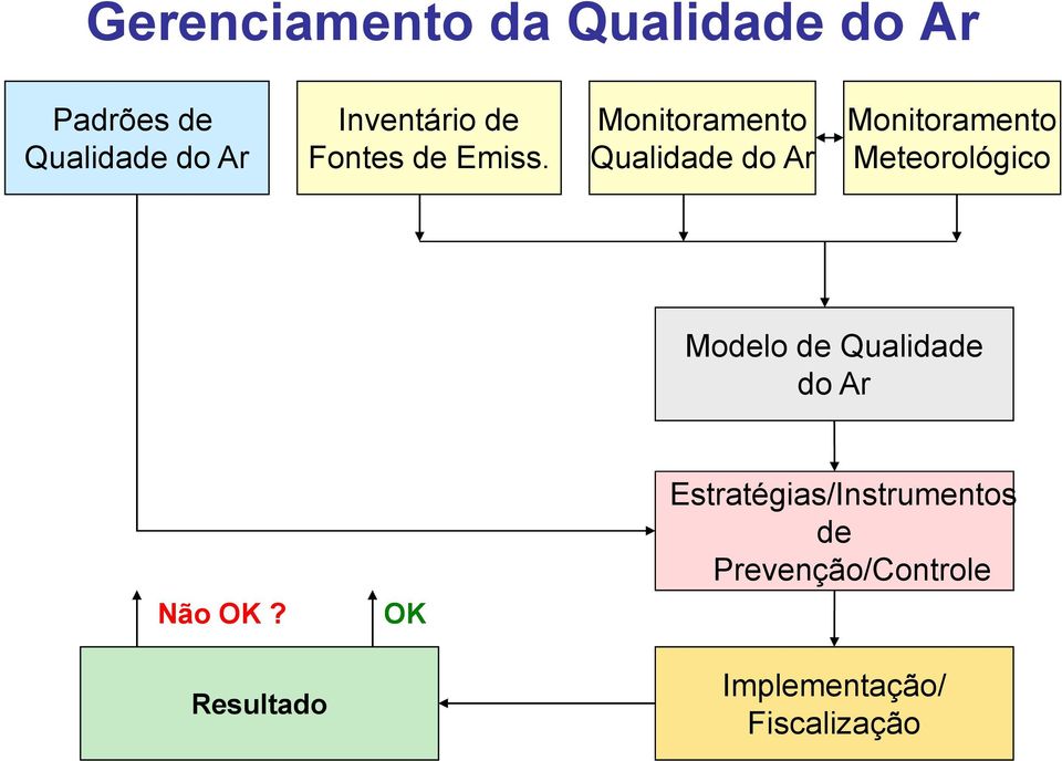 Monitoramento Qualidade do Ar Monitoramento Meteorológico Modelo de