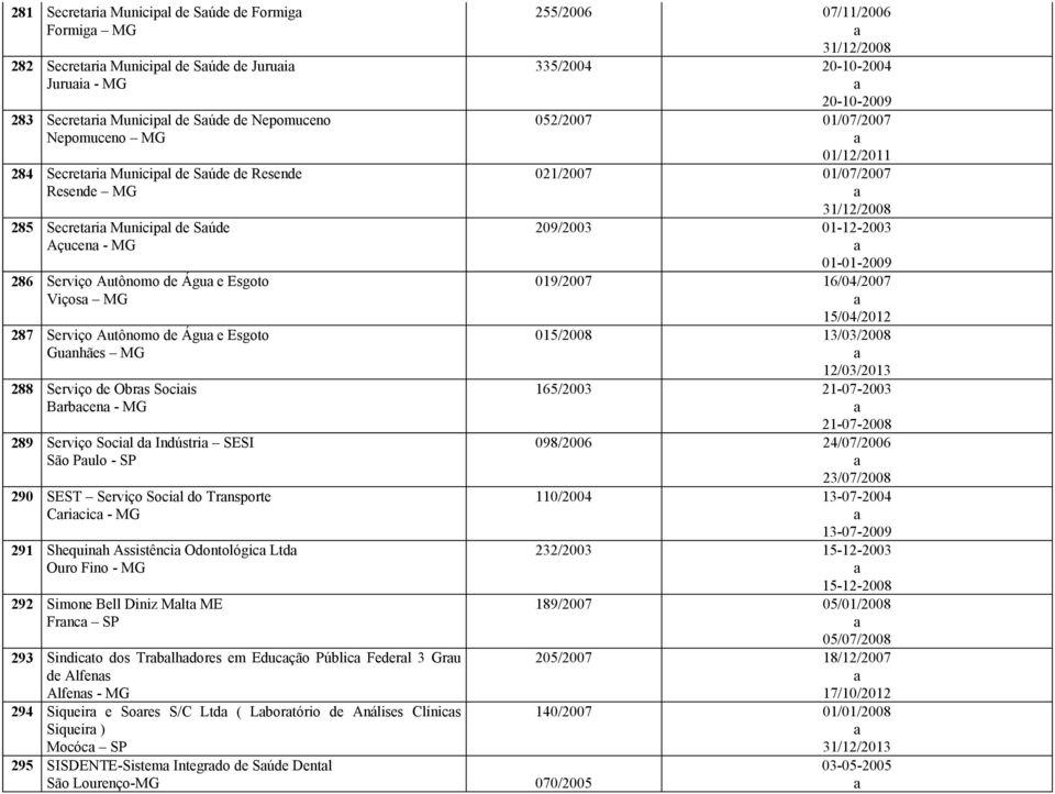 Socil d Indústri SESI São Pulo - SP 290 SEST Serviço Socil do Trnsporte Cricic - MG 291 Shequinh Assistênci Odontológic Ltd Ouro Fino - MG 292 Simone Bell Diniz Mlt ME Frnc SP 293 Sindicto dos