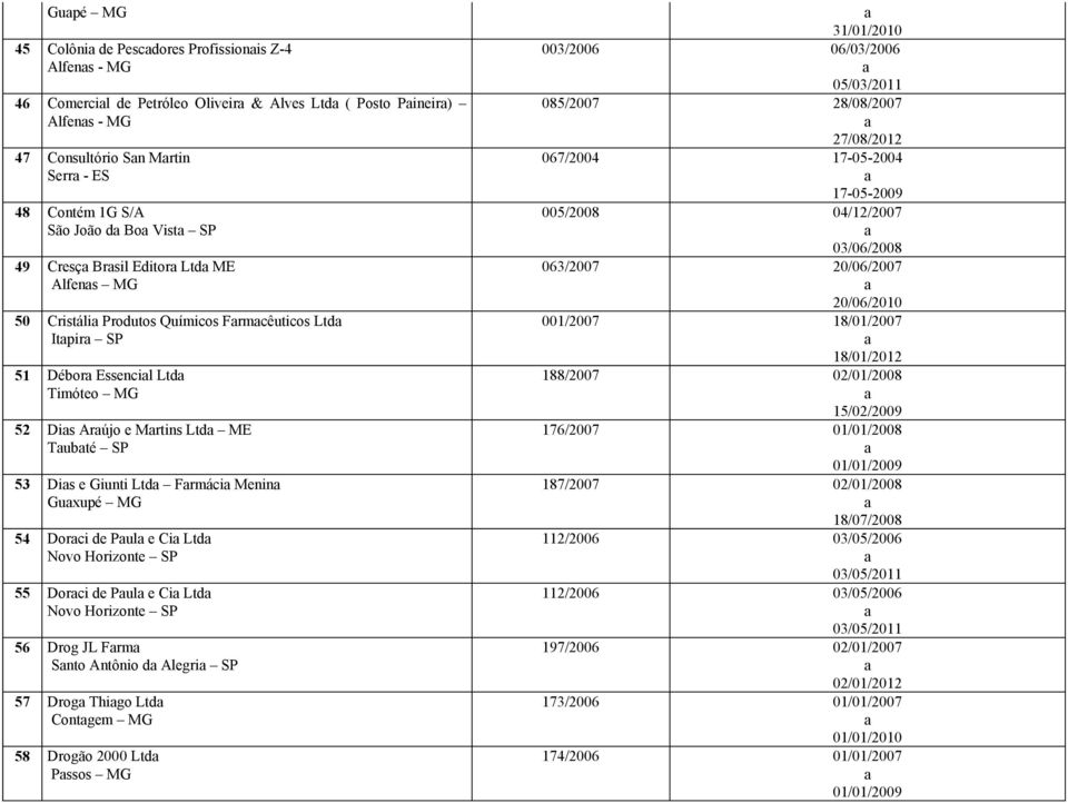 Menin Guxupé MG 54 Dorci de Pul e Ci Ltd Novo Horizonte SP 55 Dorci de Pul e Ci Ltd Novo Horizonte SP 56 Drog JL Frm Snto Antônio d Alegri SP 57 Drog Thigo Ltd Contgem MG 58 Drogão 2000 Ltd Pssos MG
