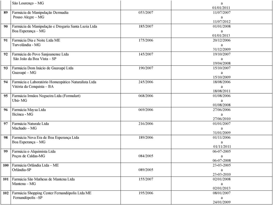 Ltd Ilicíne - MG 97 Frmáci Nturle Ltd Mchdo MG 98 Frmáci Nov Er de Bo Espernç Ltd Bo Espernç MG 99 Frmáci o Alquimist Ltd Poços de Clds-MG 084/2005 100 Frmáci Orlândi Ltd ME Orlândi-SP 089/2005 101