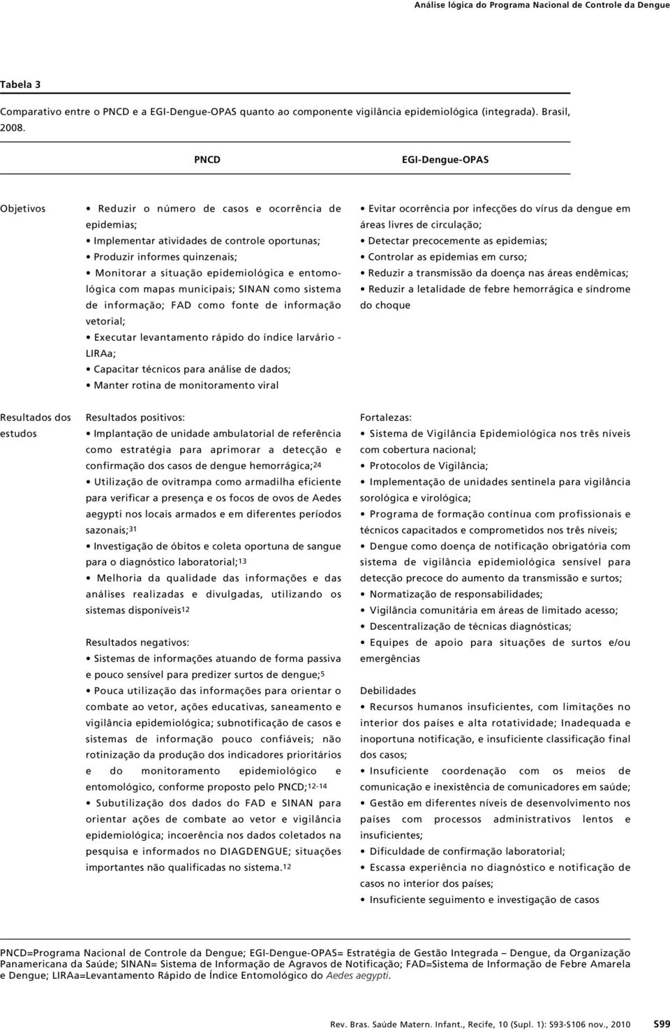 entomológica com mapas municipais; SINAN como sistema de informação; FAD como fonte de informação vetorial; Executar levantamento rápido do índice larvário - LIRAa; Capacitar técnicos para análise de