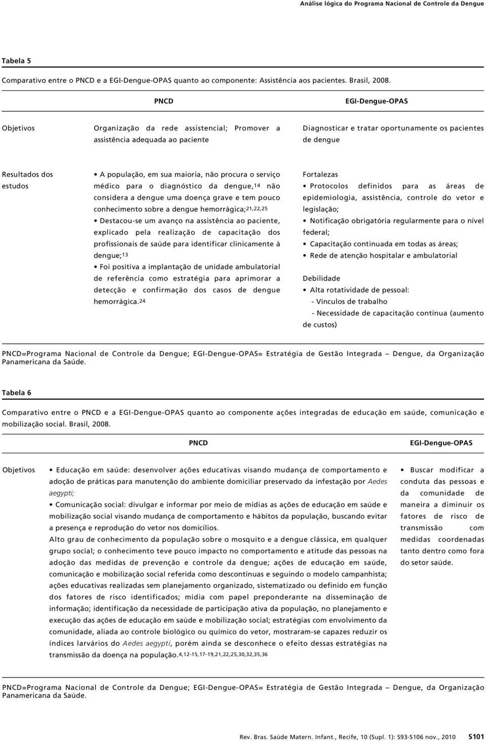 população, em sua maioria, não procura o serviço médico para o diagnóstico da dengue,1 não considera a dengue uma doença grave e tem pouco conhecimento sobre a dengue hemorrágica;21,22,25 Destacou-se