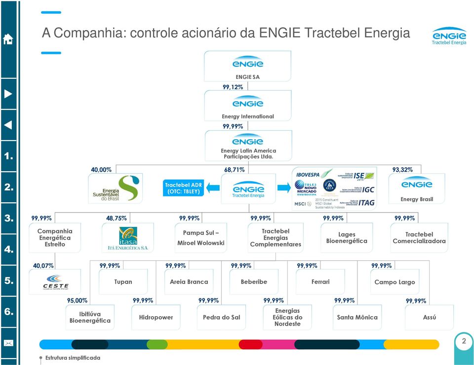 Tractebel Energias Complementares Lages Bioenergética Tractebel Comercializadora 40,07% 99,99% 99,99% 99,99% 99,99% 99,99% Tupan Areia Branca Beberibe Ferrari