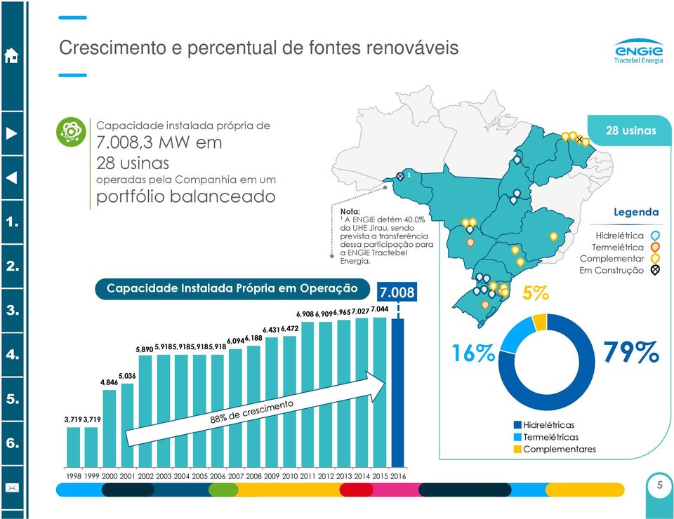 sendo prevista a transferência dessa participação para a ENGIE Tractebel Energia. 7.044 6,908 6,9096,9657,027 1 7.