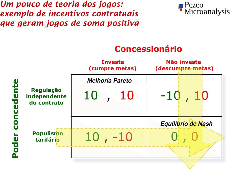 (descumpre metas) Poder concedente Regulação independente do contrato