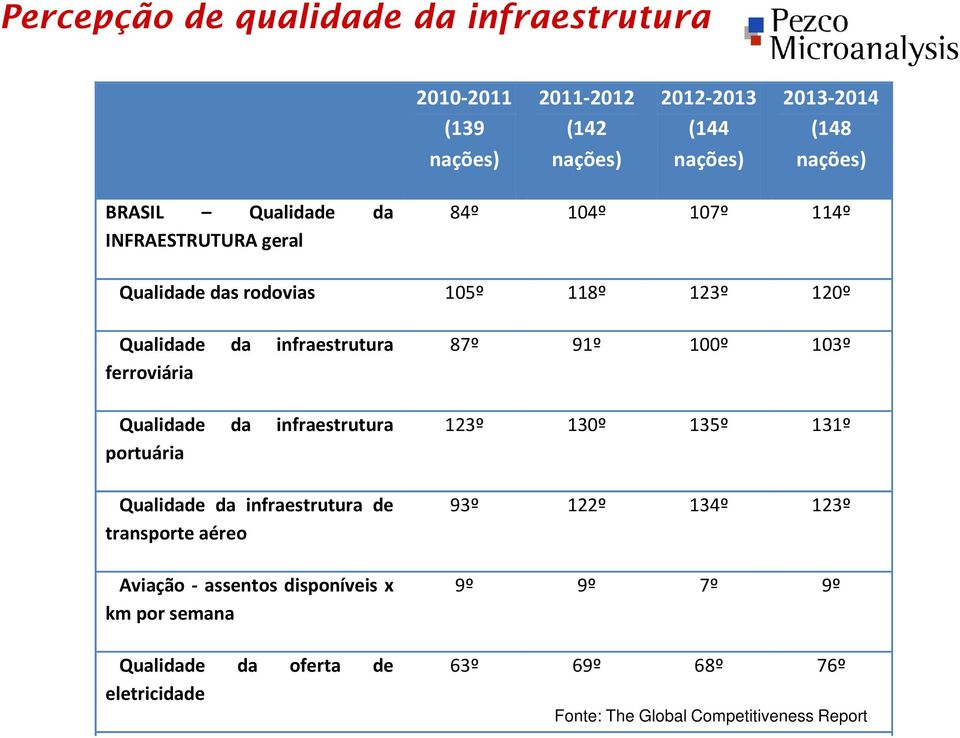 infraestrutura portuária 123º 130º 135º 131º Qualidade da infraestrutura de transporte aéreo 93º 122º 134º 123º Aviação - assentos disponíveis x km por