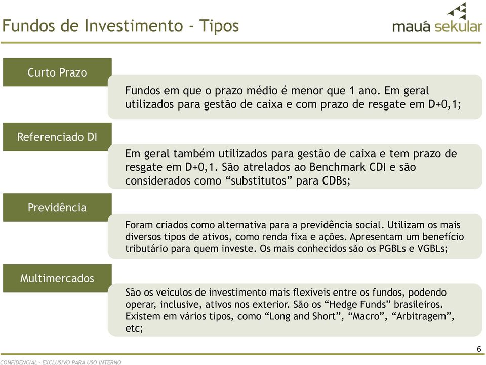 D+0,1. São atrelados ao Benchmark CDI e são considerados como substitutos para CDBs; Foram criados como alternativa para a previdência social.