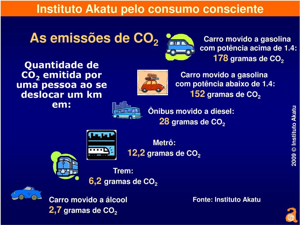 4: 178 gramas de CO 2 Carro movido a gasolina com potência abaixo de 1.