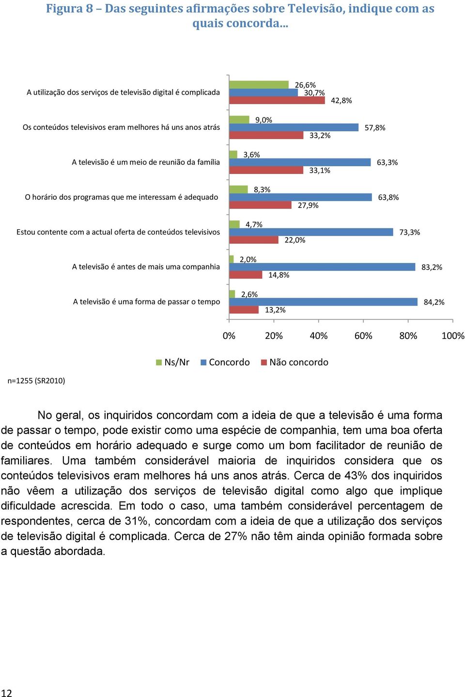 3,6% 33,1% 63,3% O horário dos programas que me interessam é adequado 8,3% 27,9% 63,8% Estou contente com a actual oferta de conteúdos televisivos 4,7% 22,0% 73,3% A televisão é antes de mais uma