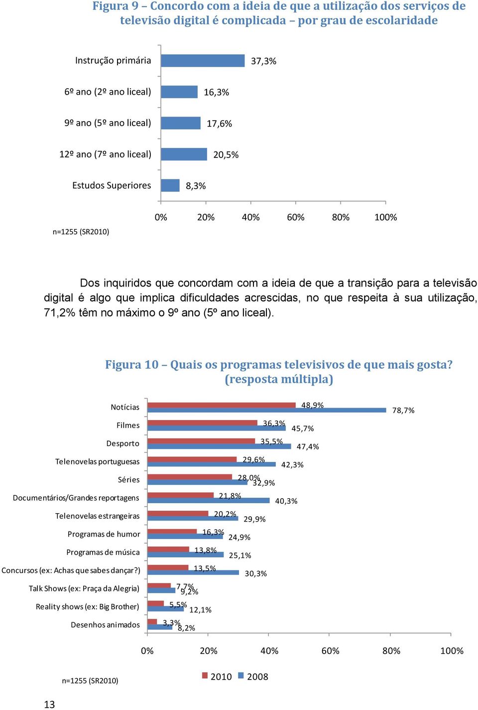 respeita à sua utilização, 71,2% têm no máximo o 9º ano (5º ano liceal). Figura 10 Quais os programas televisivos de que mais gosta?