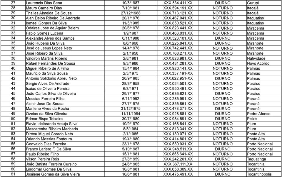 XX NOTURNO Itaguatins 32 Odaires Jose de Aguiar Belem 20/6/1978 XXX.823.441.XX NOTURNO Miracema 33 Fabio Gomes Lucena 1/9/1987 XXX.463.031.