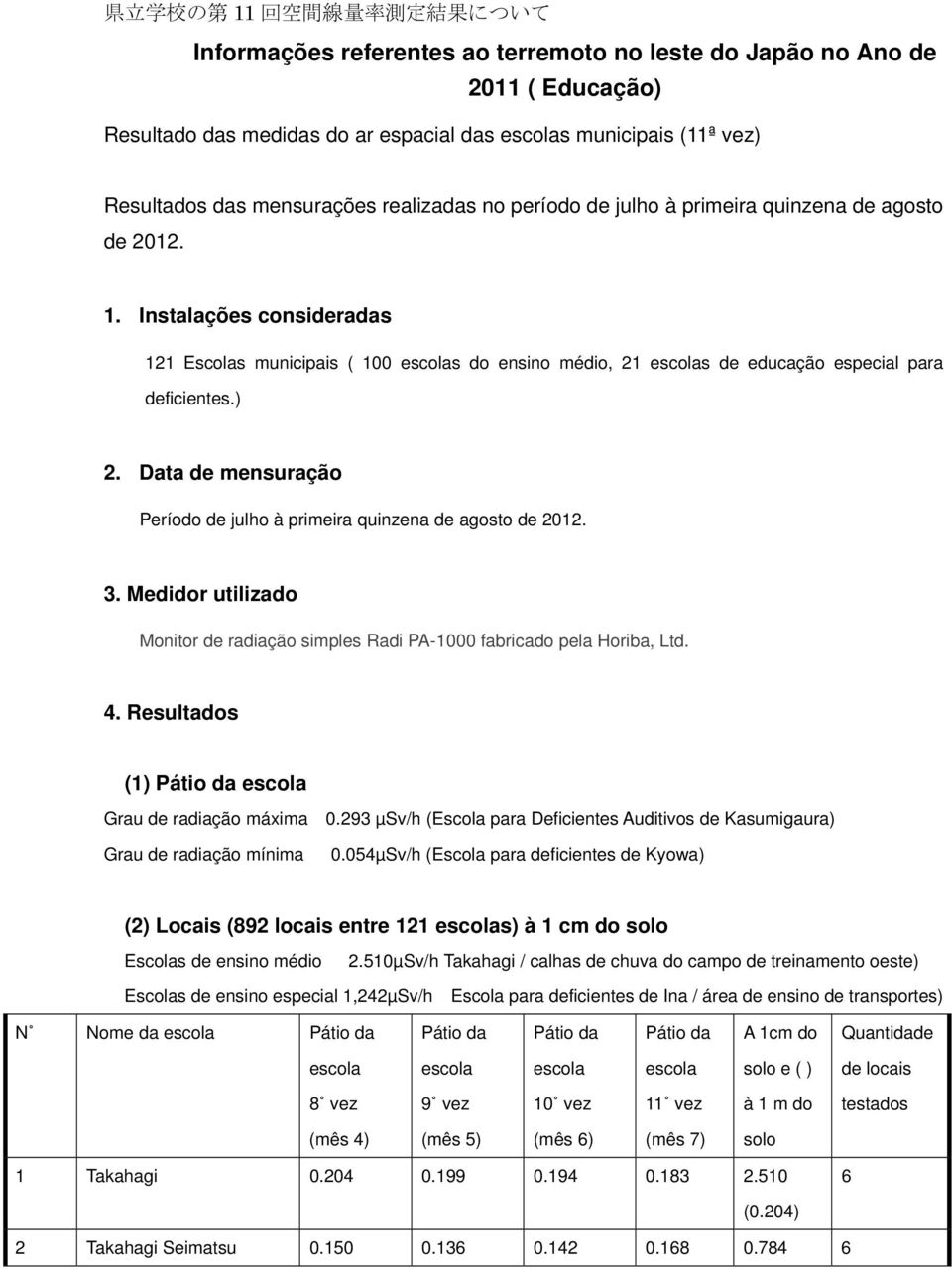 ) 2. Data de mensuração Período de julho à primeira quinzena de agosto de 2012.. Medidor utilizado Monitor de radiação simples Radi PA-00 fabricado pela Horiba, Ltd. 4.