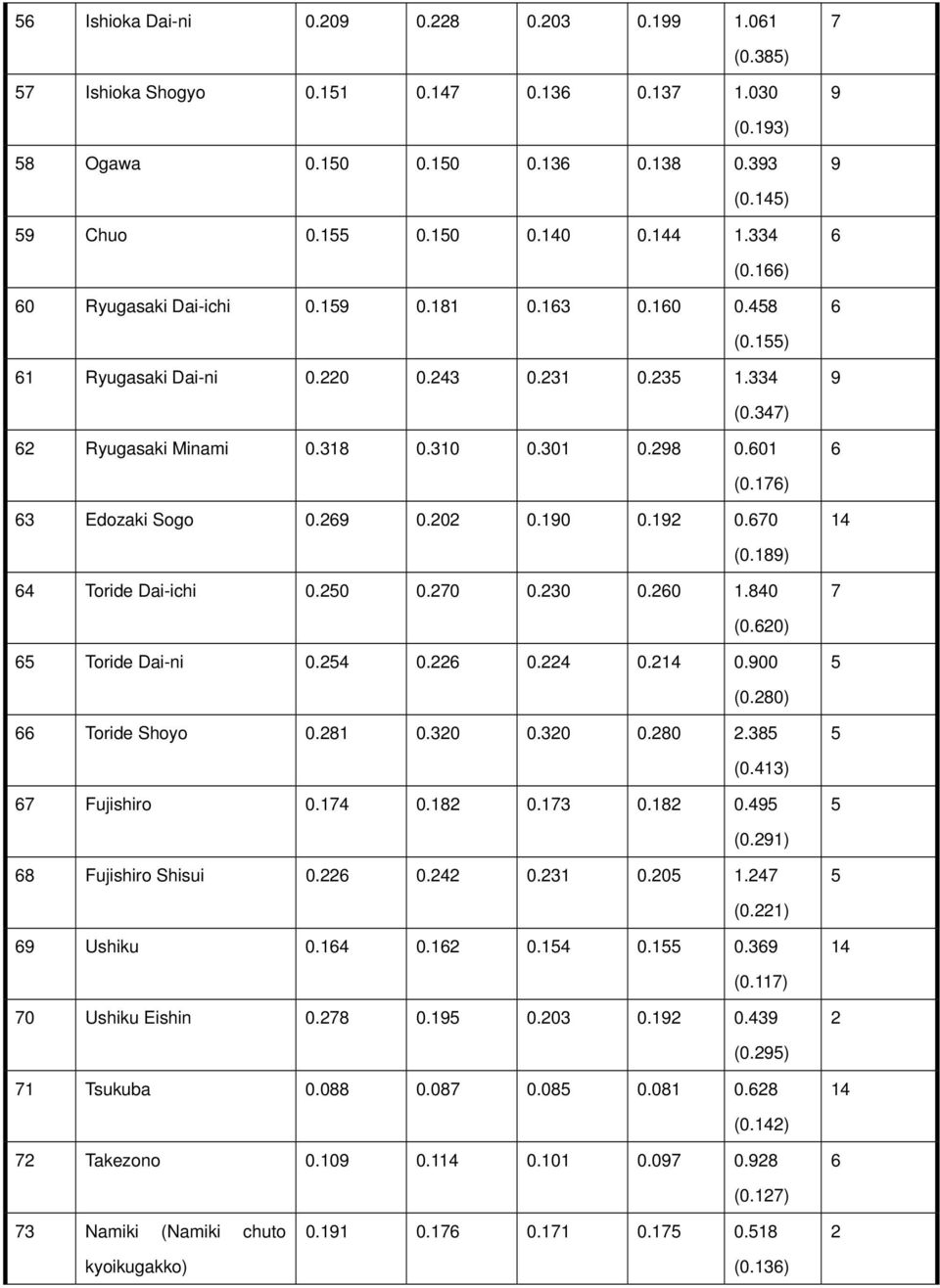 224 0.2 0.00 (0.20) Toride Shoyo 0.21 0.20 0.20 0.20 2. (0.41) Fujishiro 0.14 0.12 0.1 0.12 0.4 (0.21) Fujishiro Shisui 0.22 0.242 0.21 0.20 1.24 (0.221) Ushiku 0. 0.12 0. 0.1 0. (0.) 0 Ushiku Eishin 0.