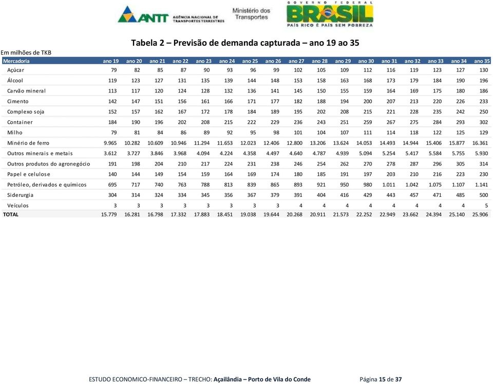 155 159 164 169 175 180 186 Cimento 142 147 151 156 161 166 171 177 182 188 194 200 207 213 220 226 233 Complexo soja 152 157 162 167 172 178 184 189 195 202 208 215 221 228 235 242 250 Container 184