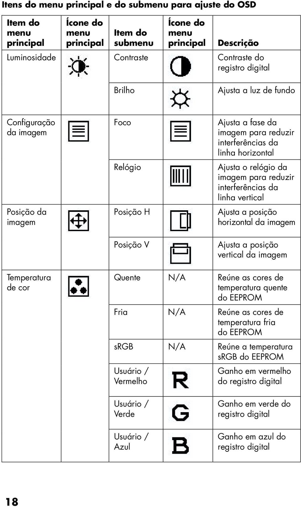 da linha vertical Posição da imagem Posição H Ajusta a posição horizontal da imagem Posição V Ajusta a posição vertical da imagem Temperatura de cor Quente N/A Reúne as cores de temperatura quente do