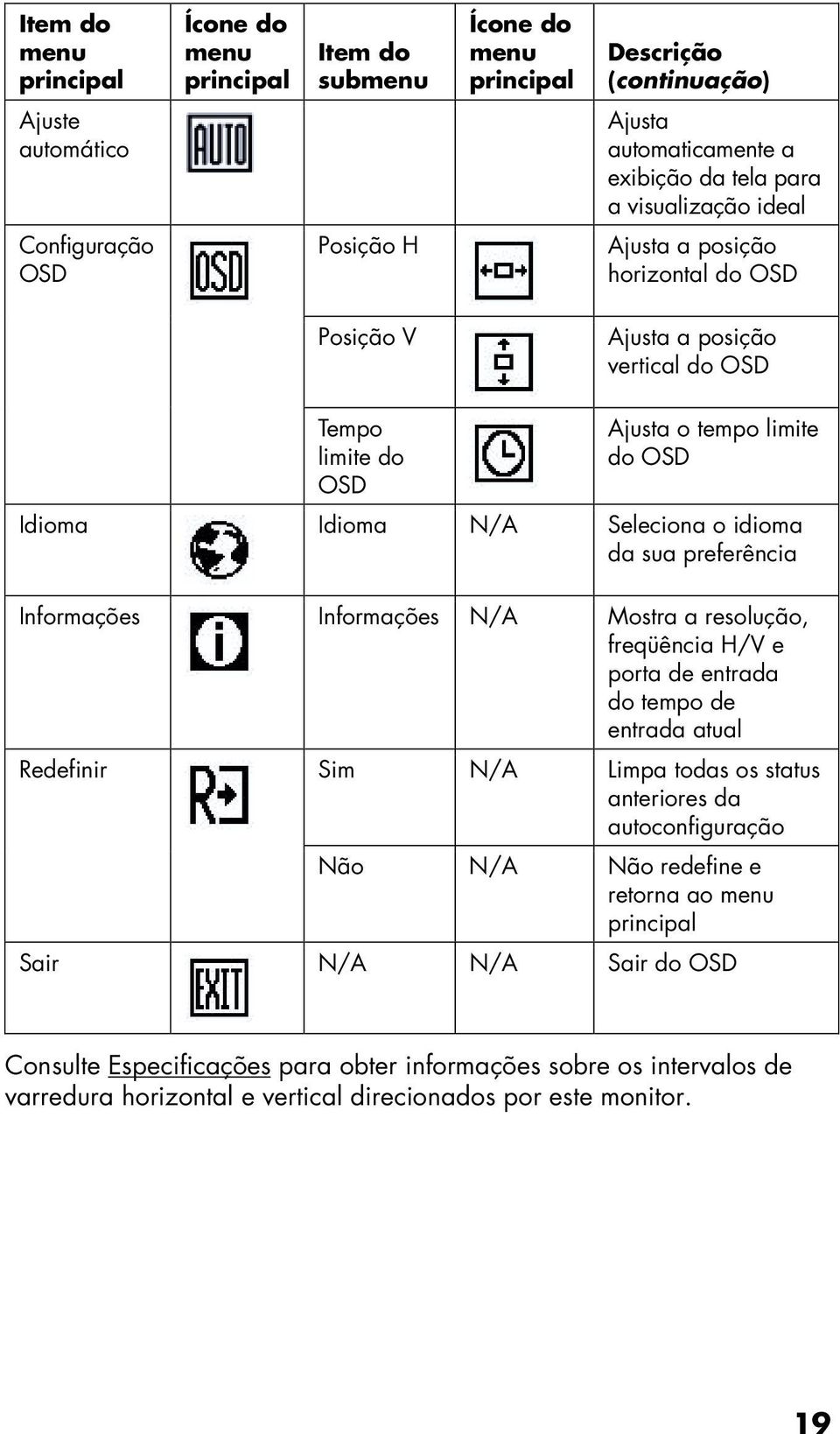 preferência Informações Informações N/A Mostra a resolução, freqüência H/V e porta de entrada do tempo de entrada atual Redefinir Sim N/A Limpa todas os status anteriores da autoconfiguração Não N/A