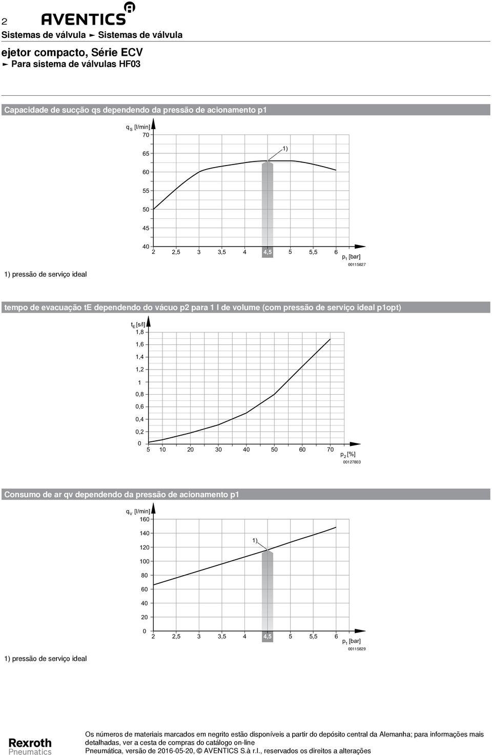 ideal popt) t E[s/l],8,,4, 0,8 0, 0,4 0, 0 0 0 0 40 0 0 70 p [%] 00780 Consumo de ar qv dependendo da pressão de acionamento p q V [l/min] 0 40 0