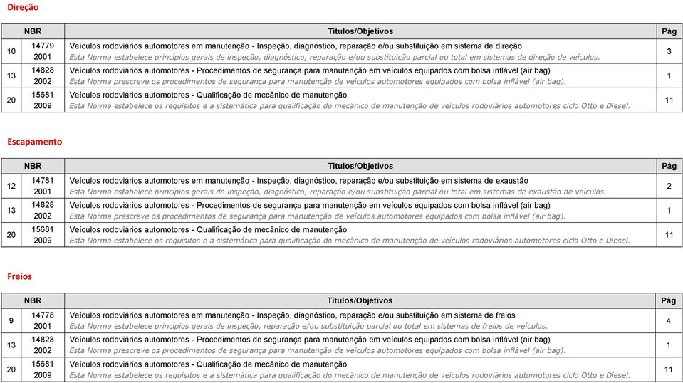 88 00 0 568 009 Escapamento 8 00 Veículos rodoviários automotores em manutenção - Inspeção, diagnóstico, reparação e/ou substituição em sistema de exaustão Esta Norma estabelece princípios gerais de